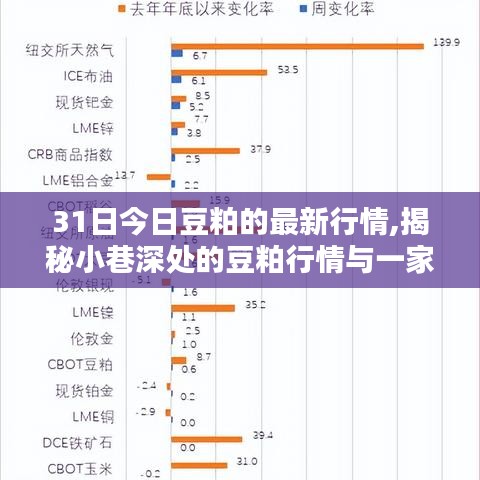 揭秘，豆粕最新行情與小巷特色小店的獨特魅力