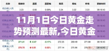 今日黃金走勢預測及交易策略指南（適合初學者與進階用戶）——11月1日黃金走勢前瞻