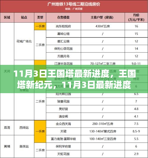 王國(guó)塔新紀(jì)元揭秘，11月3日最新進(jìn)度更新