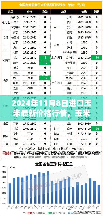 2024年11月8日進口玉米最新行情，市場新篇章與把握機遇