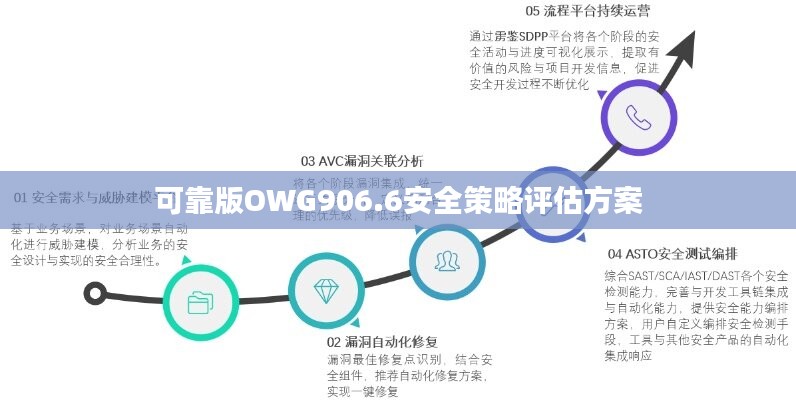 可靠版OWG906.6安全策略評(píng)估方案