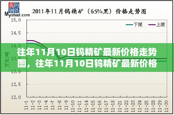 往年11月10日鎢精礦價格走勢圖，全面評測與介紹最新動態(tài)