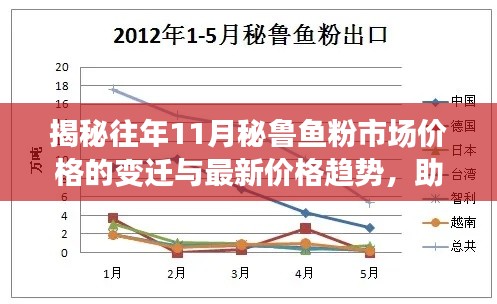 揭秘往年11月秘魯魚(yú)粉市場(chǎng)價(jià)格的變遷與最新價(jià)格趨勢(shì)，助力自信與夢(mèng)想成長(zhǎng)之路