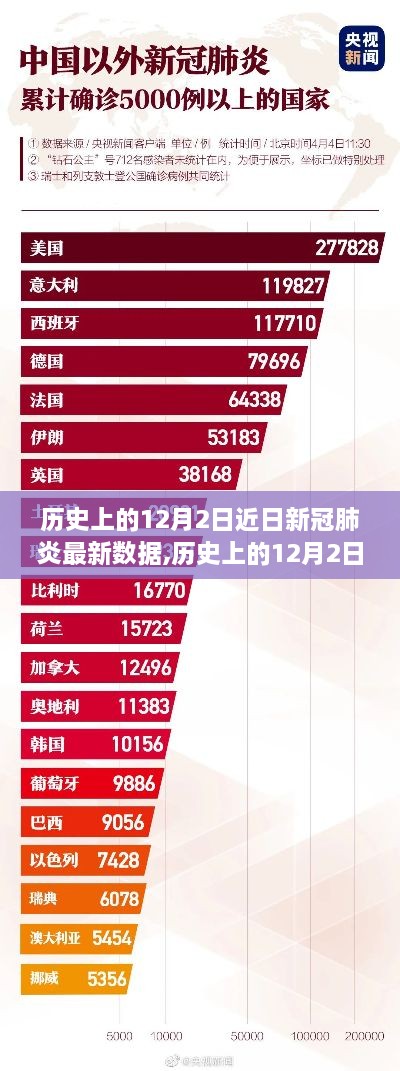 歷史上的12月2日新冠肺炎最新數(shù)據(jù)報告，洞悉疫情態(tài)勢的更新報告