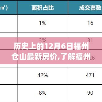 福州倉山最新房價走勢及查詢指南，歷史上的12月6日房價回顧與初學者進階指南