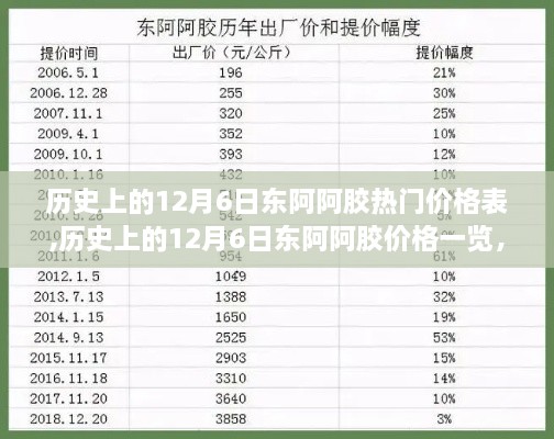 歷史上的12月6日東阿阿膠熱門價格表,歷史上的12月6日東阿阿膠價格一覽，重溫經(jīng)典，探尋價值變遷