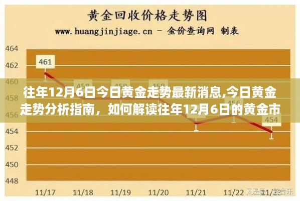 往年12月6日黃金走勢深度解析，最新動態(tài)與趨勢分析指南