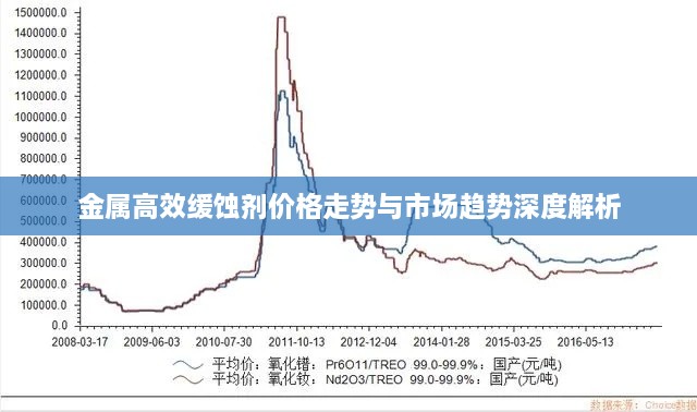 金屬高效緩蝕劑價(jià)格走勢(shì)與市場(chǎng)趨勢(shì)深度解析