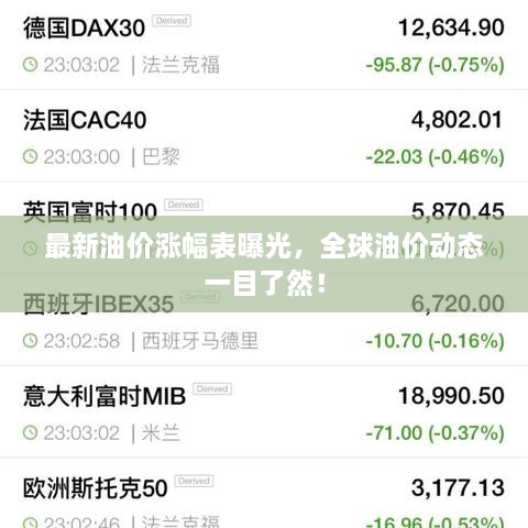 最新油價(jià)漲幅表曝光，全球油價(jià)動(dòng)態(tài)一目了然！