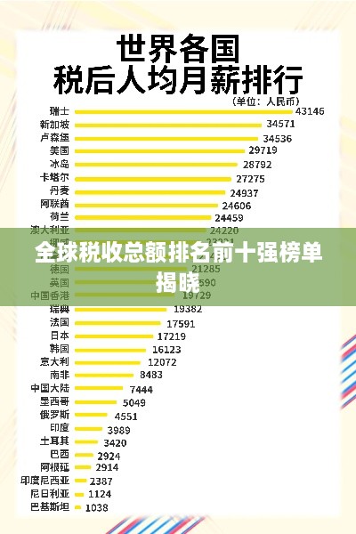 全球稅收總額排名前十強榜單揭曉