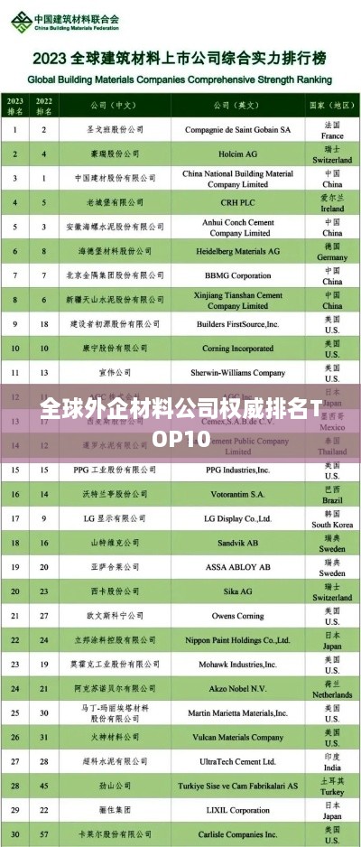 全球外企材料公司權(quán)威排名TOP10