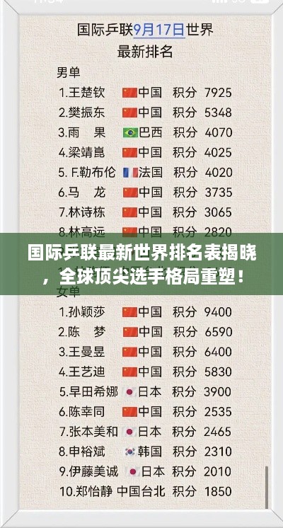 國際乒聯(lián)最新世界排名表揭曉，全球頂尖選手格局重塑！