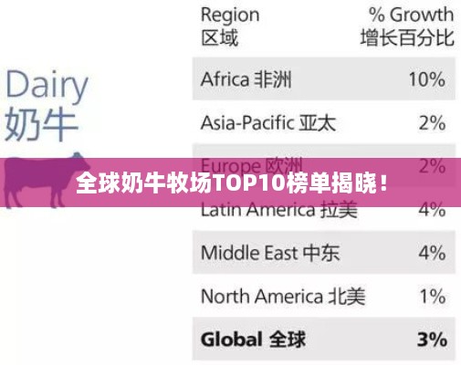 全球奶牛牧場(chǎng)TOP10榜單揭曉！