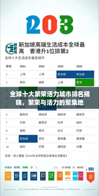 全球十大繁榮活力城市排名揭曉，繁榮與活力的聚集地