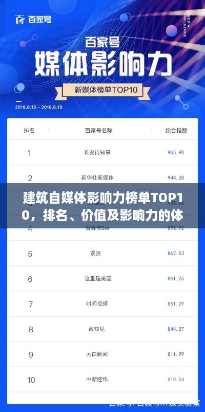 建筑自媒體影響力榜單TOP10，排名、價(jià)值及影響力的體現(xiàn)