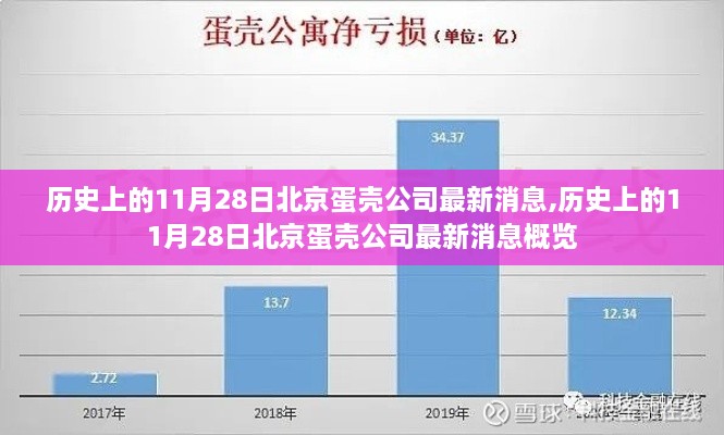 歷史上的11月28日北京蛋殼公司消息概覽，最新動(dòng)態(tài)一覽無(wú)余