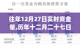 歷年12月27日資金流動(dòng)大盤點(diǎn)，金融界的盛宴與機(jī)遇時(shí)刻