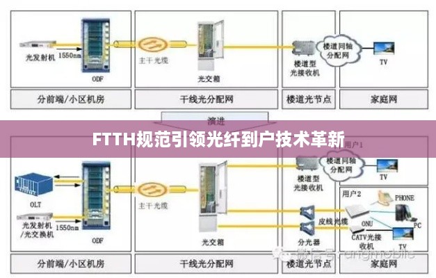 FTTH規(guī)范引領(lǐng)光纖到戶技術(shù)革新