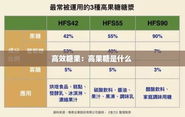 高效糖果：高果糖是什么 