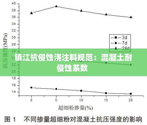 鎮(zhèn)江抗侵蝕澆注料規(guī)范：混凝土耐侵蝕系數(shù) 