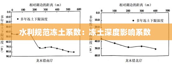 水利規(guī)范凍土系數(shù)：凍土深度影響系數(shù) 