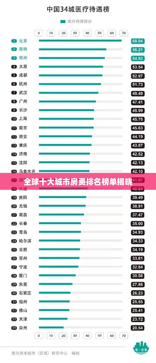 全球十大城市房費排名榜單揭曉