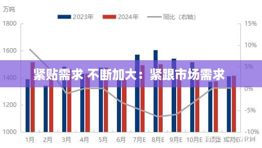 緊貼需求 不斷加大：緊跟市場需求 