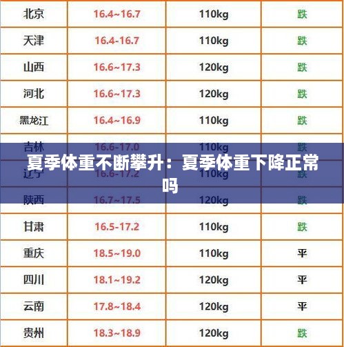 夏季體重不斷攀升：夏季體重下降正常嗎 