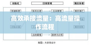 高效承接流量：高流量操作流程 