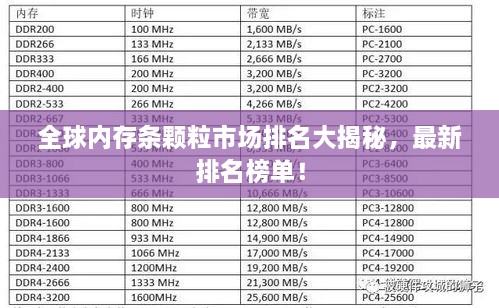 全球內(nèi)存條顆粒市場(chǎng)排名大揭秘，最新排名榜單！