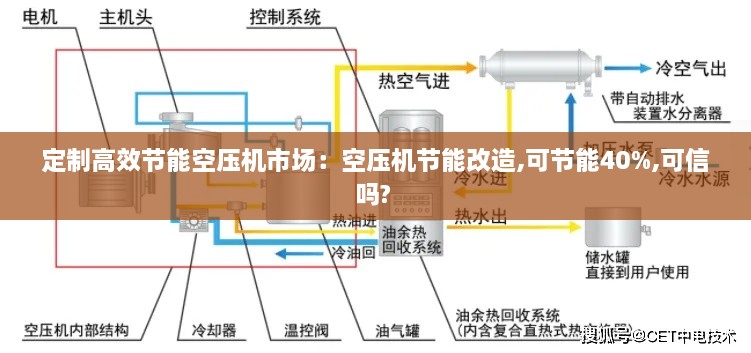 定制高效節(jié)能空壓機市場：空壓機節(jié)能改造,可節(jié)能40%,可信嗎? 