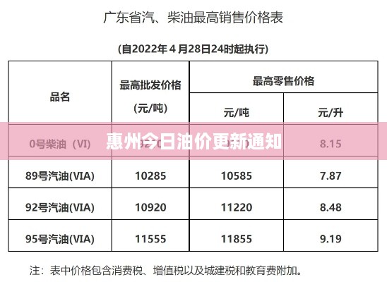 惠州今日油價更新通知