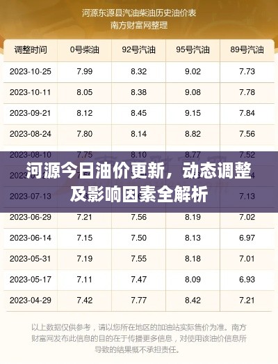 河源今日油價更新，動態(tài)調(diào)整及影響因素全解析